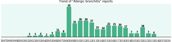 Allergic bronchitis: 357 reports from FDA and social media. Allergic bronchitis: 357 reports.